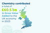 Screenshot of chemistry's contribution of £60.5 bn GVA to the UK economy