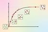 A line graph showing a reaction moving through time from 100 percent reactant through a fast phase then slowing then stopping at 100 percent product