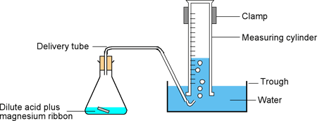 The rate of reaction of magnesium with hydrochloric acid | Experiment