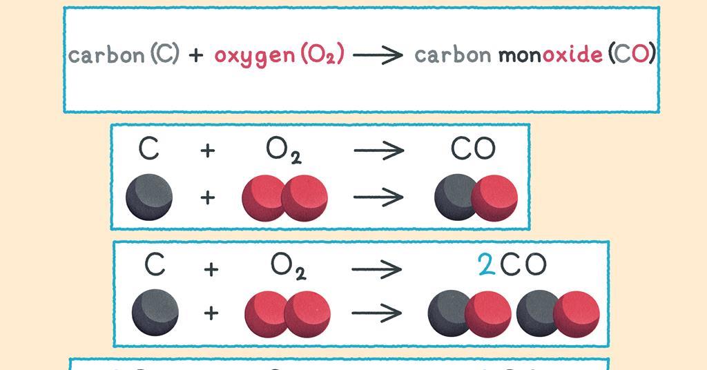 How to balance chemical equations | Poster | RSC Education