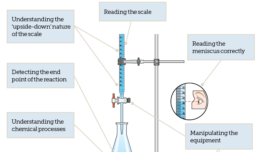 Moles and titrations CPD RSC Education