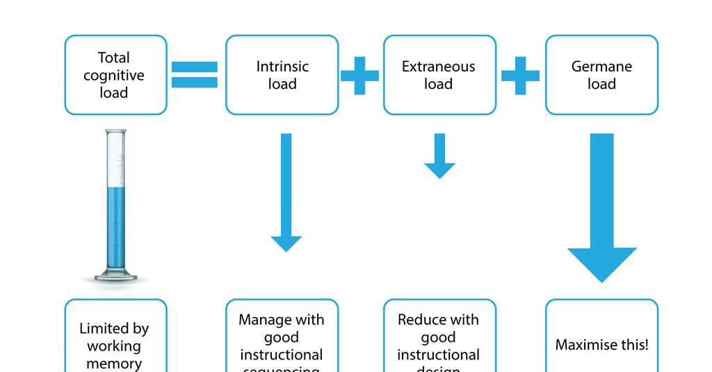 Cognitive load. Cognitive load