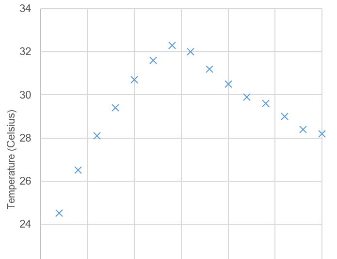 Temperature change of neutralisation practical video 1416 students