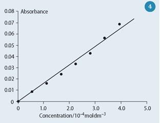 Build your own spectrophotometer | Feature | RSC Education