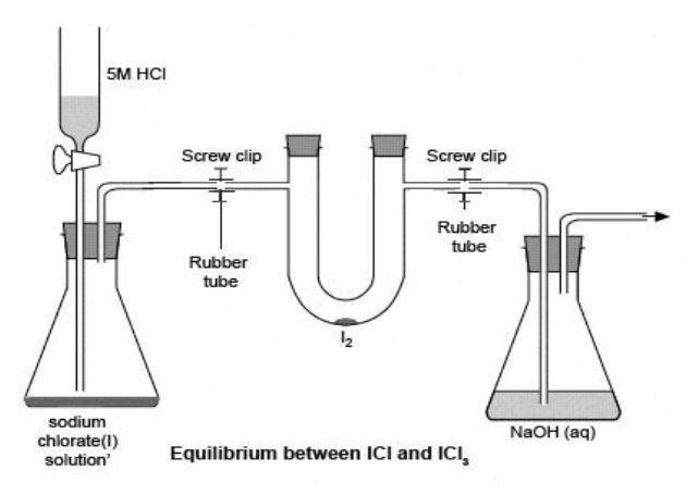 chemical equilibrium experiments