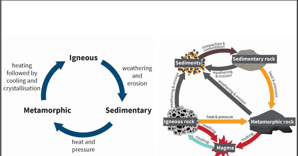 How to teach the chemistry of the rock cycle at 11–14 | CPD ...
