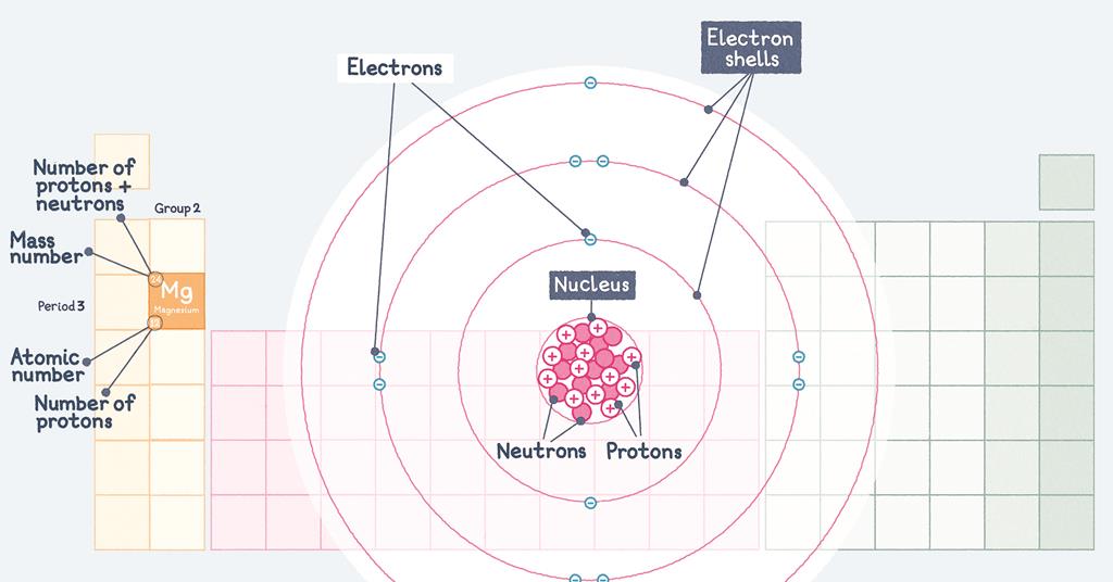 Everything you need to teach the structure of the atom