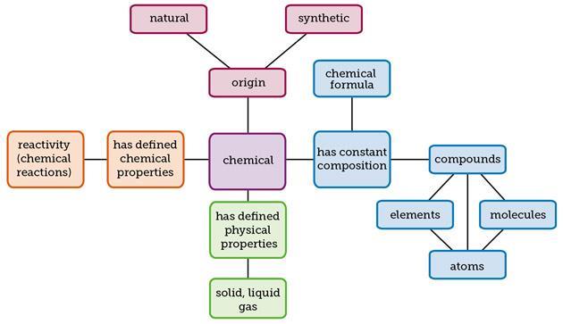 What Does The Word Chemical Change Mean In Science