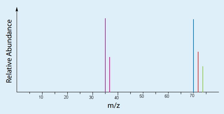 Introduction to mass spectrometry | Resource | RSC Education