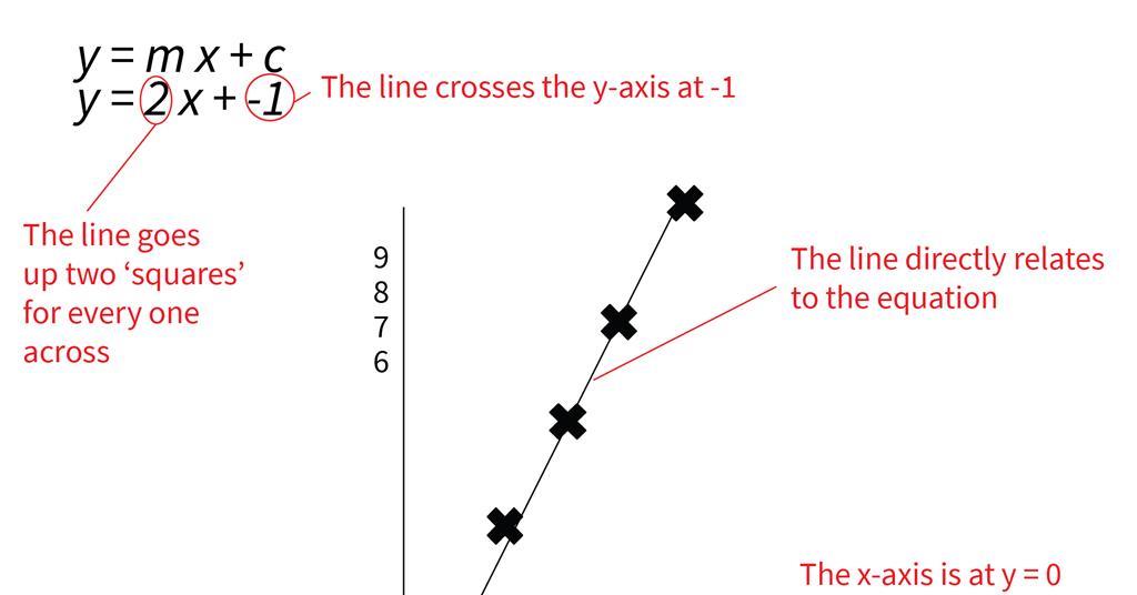 How to approach graphs in chemistry | Maths | RSC Education