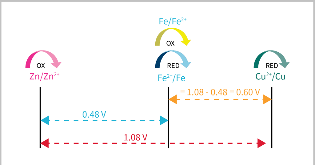 Teach electrochemical cells using number grids Ideas RSC Education