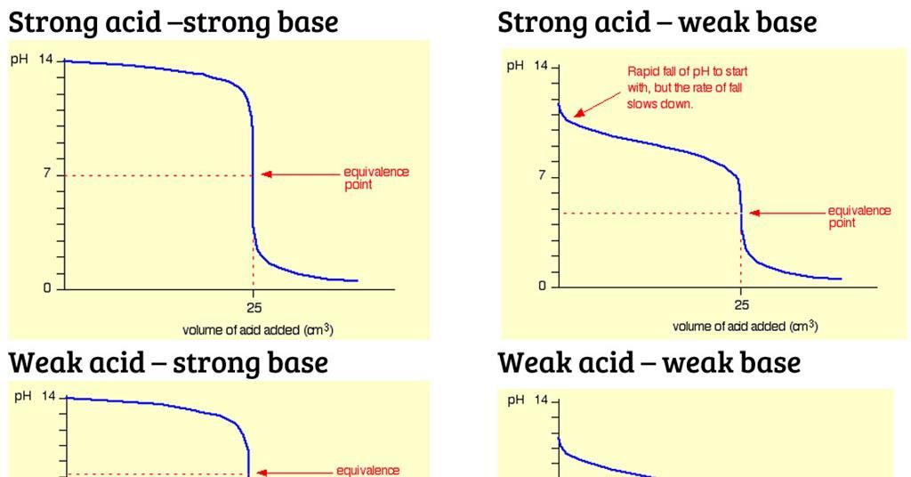 Robust перевод. Strong acids. Weak Base. Titration curve.