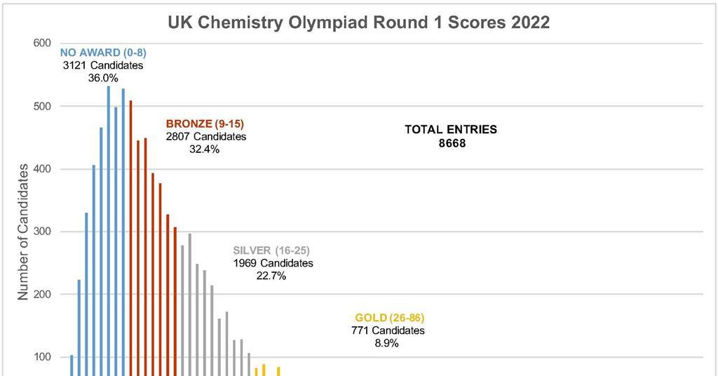 Chemistry Olympiad 2022 round one results RSC News RSC Education