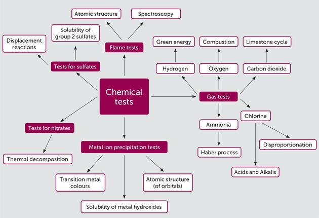 organic chemistry reactions flow chart