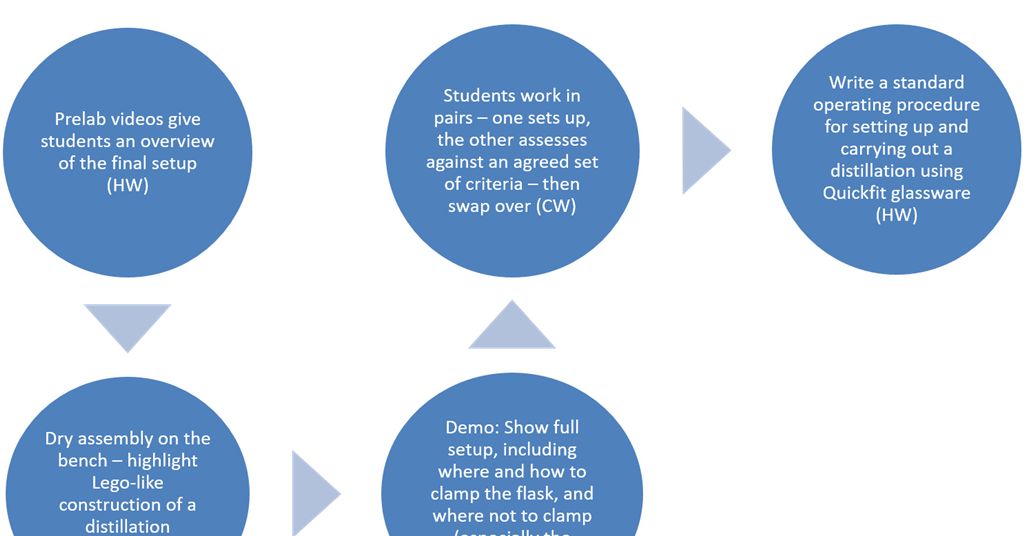 Practical Distillation | Cpd | Rsc Education