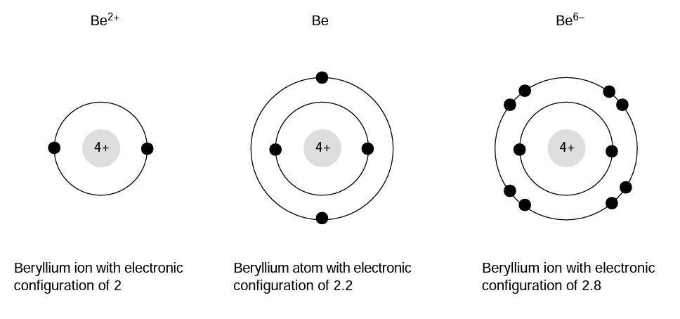 Be 2+ Electron Configuration (Beryllium Ion) 