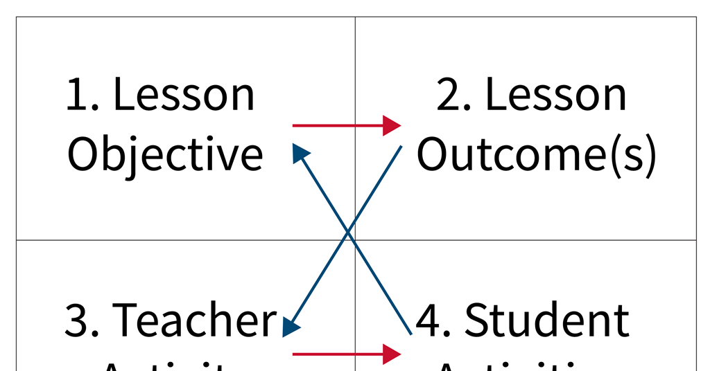 Lesson Plan | Template and Example | Lesson Planning | Downloadable