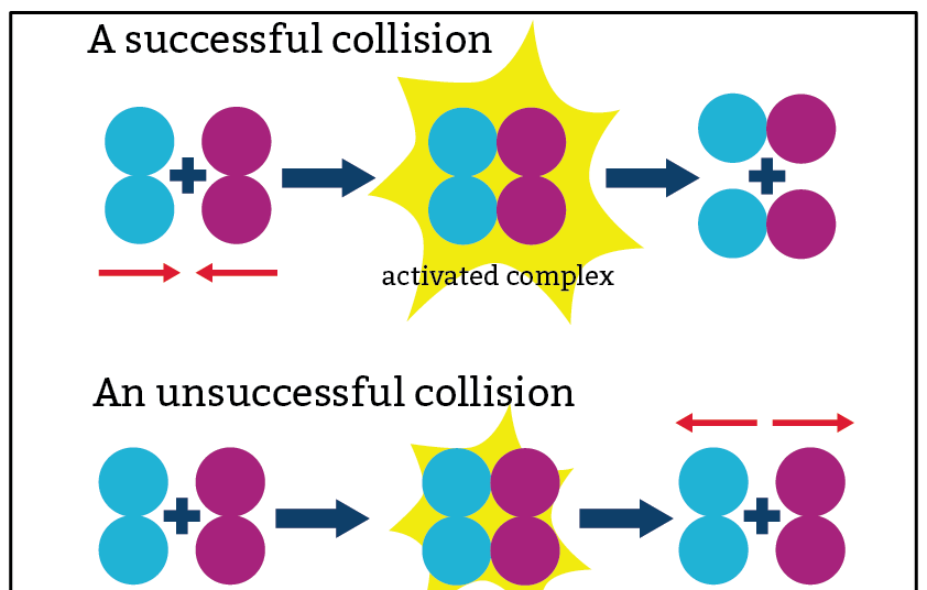 How to teach collision theory and what affects rates of reaction at 14 ...