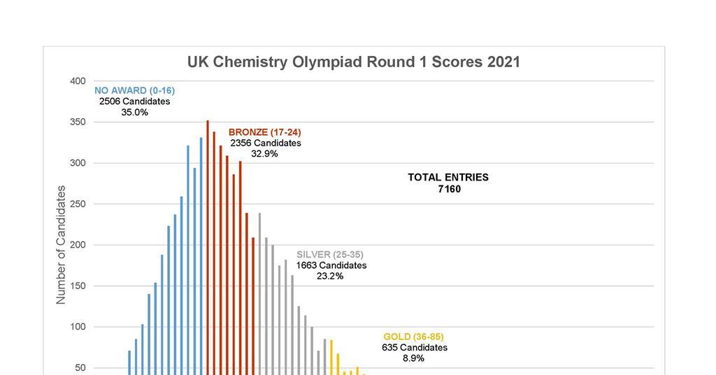 Round one results of Chemistry Olympiad 2021 released RSC News RSC