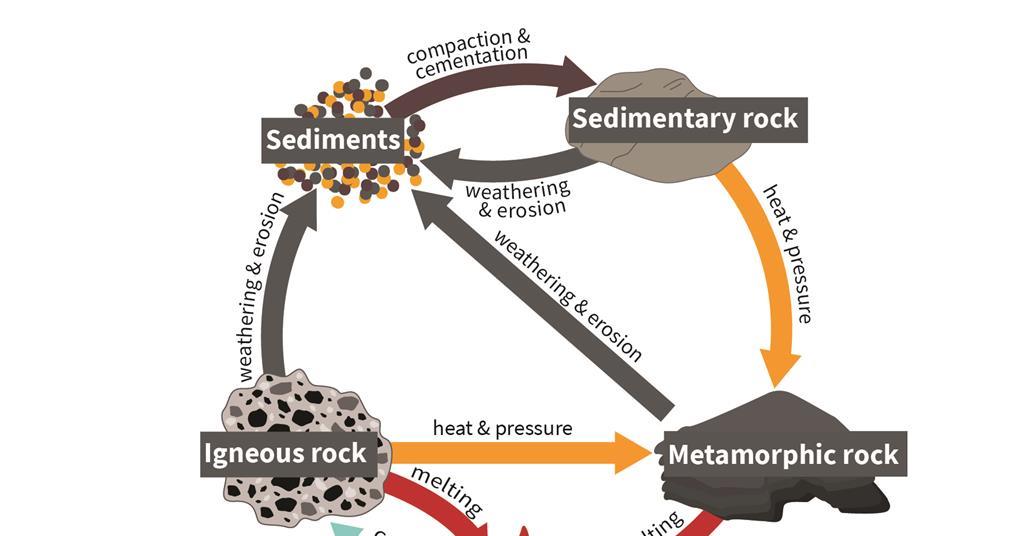 Rock cycle board game Resource RSC Education
