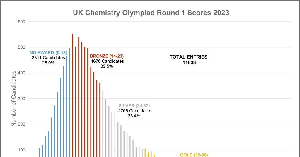 Round one results of 2023 Chemistry Olympiad RSC News RSC Education
