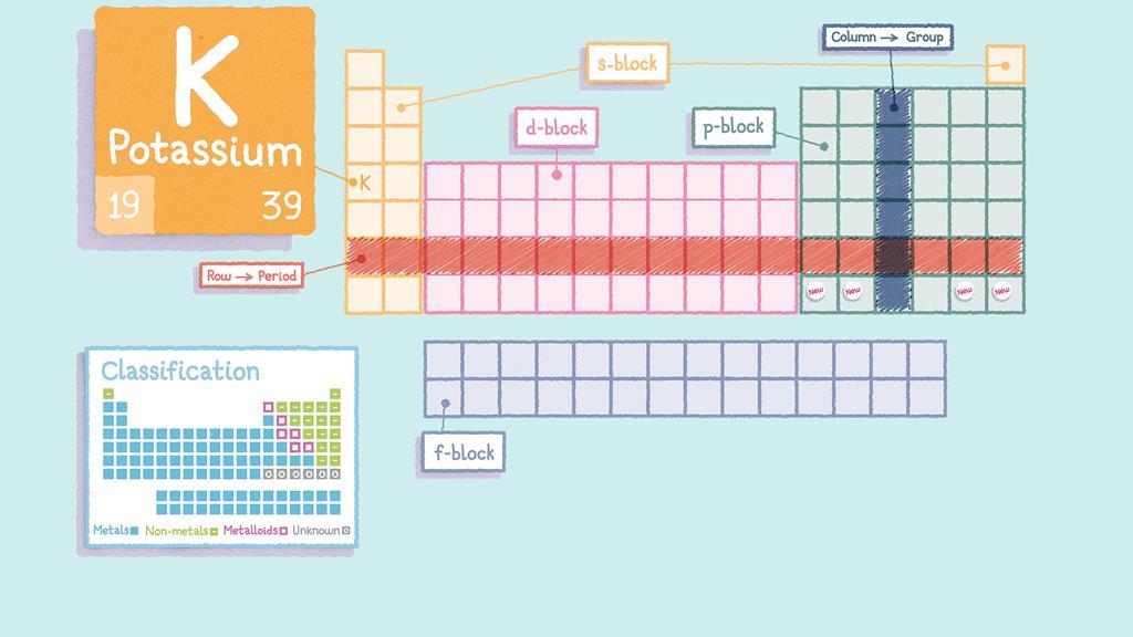 How to read the periodic table | Poster | RSC Education