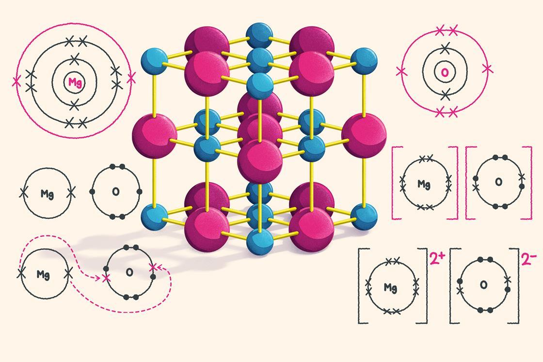 How To Draw Ionic Bonding Dot And Cross Diagrams Poster Rsc Education