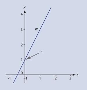Right Line Math Using the equation of a straight line | Maths | RSC Education