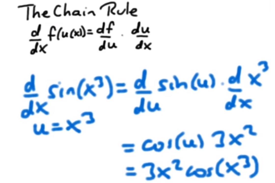 Introductory maths for HE chain rule (example A) Resource RSC