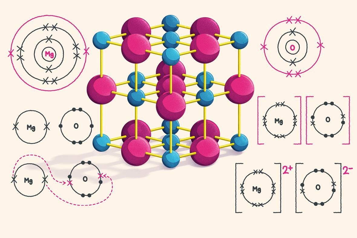 How to draw ionic bonding dot and cross diagrams | Poster | RSC Education