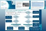 Example slides from this resource showing a decision tree for acid, base or buffer