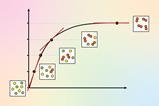 A line graph showing a reaction moving through time from 100 percent reactant through a fast phase then slowing then stopping at 100 percent product
