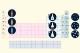 A periodic table showing the coloured flames of Group 1, the different states at room temperature for group 7 and the increasing atom size in group 0.