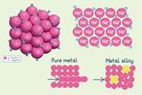 Three diagrams for the structure of metal atoms showing the lattice, the movement of electrons and how alloys are harder than pure metals because the different sized atoms disrupts the regular layers