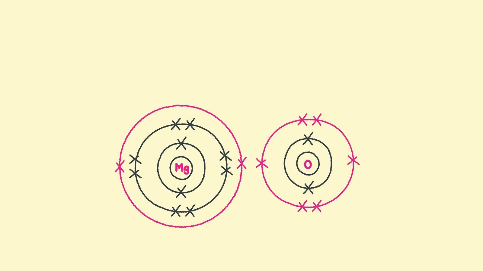 magnesium oxide dot and cross diagram