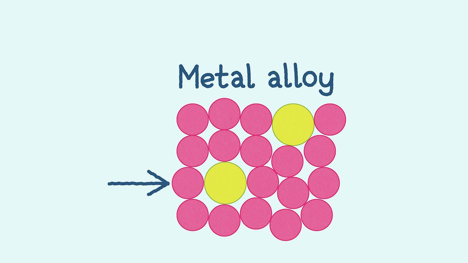 EiC - metallic bonding - metal alloys