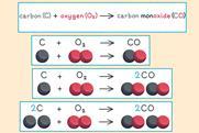 A series of chemical equations as the number of atoms are balanced on each side for carbon plus oxygen creates carbon monoxide