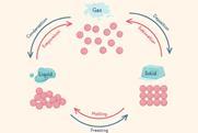 A diagram showing how gas, liquid and solid are formed and the terms for transitions between the states.