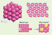 Tri diagram ar gyfer adeiledd atomau metel sy’n dangos y ddellten, symudiad electronau a sut mae aloion yn galetach na metelau pur oherwydd bod yr atomau o wahanol faint yn amharu ar yr haenau rheolaidd