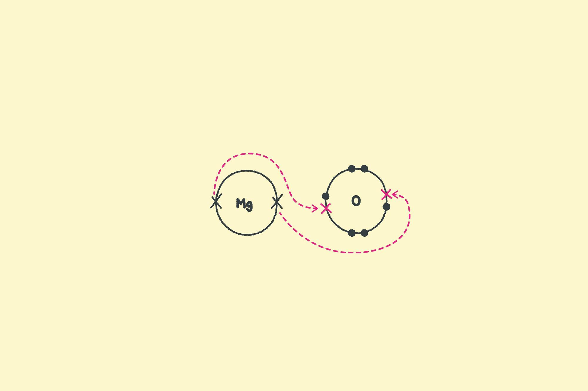 How to draw ionic bonding dot and cross diagrams | Poster | RSC Education