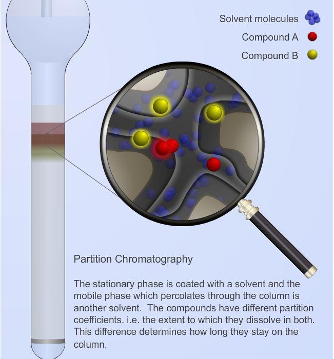 Chromatography Resource Rsc Education