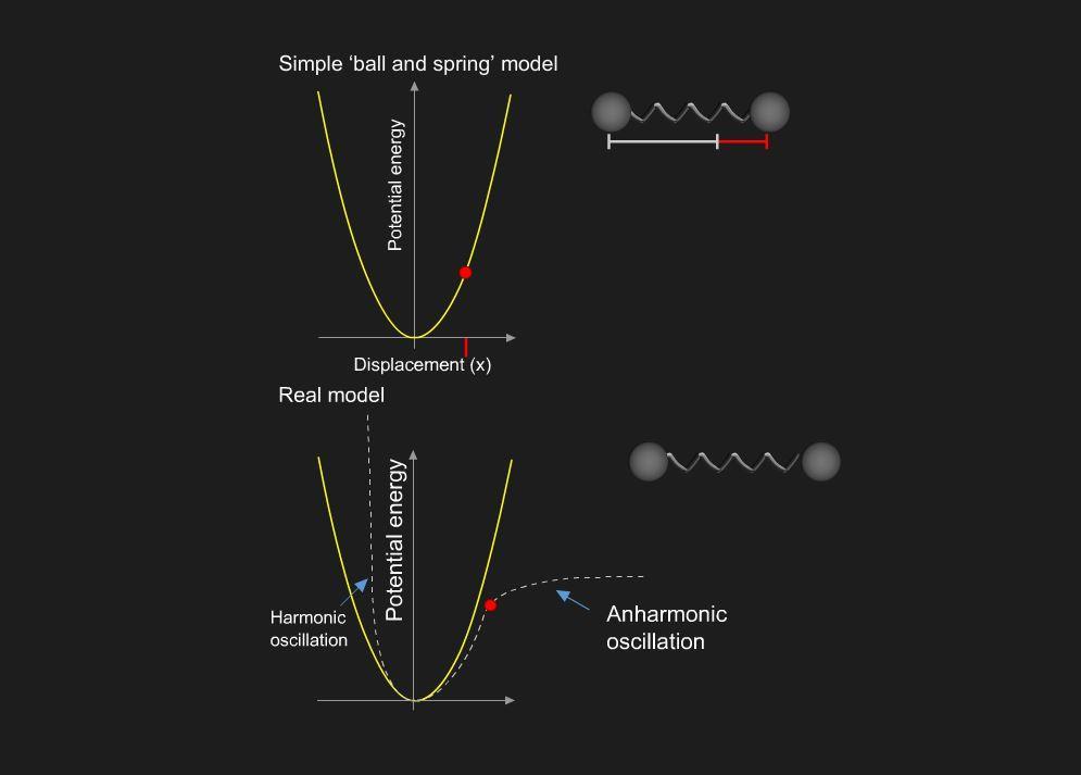 Infrared (IR) spectroscopy: Energy levels | Resource | RSC Education