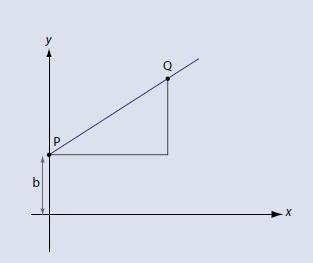 Using The Equation Of A Straight Line Maths Rsc Education