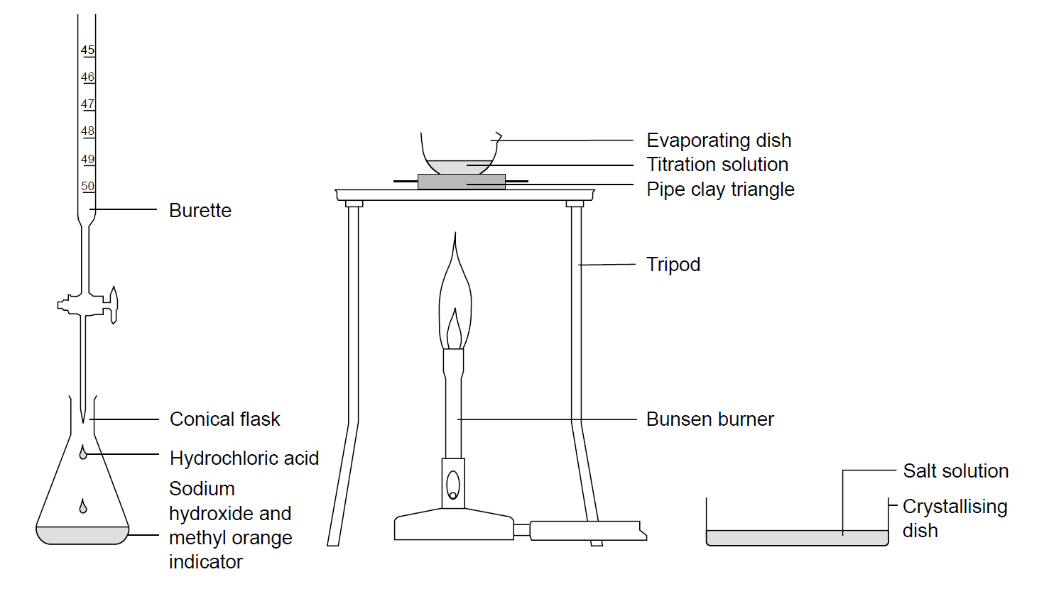 Sodium Hydroxide Test Method