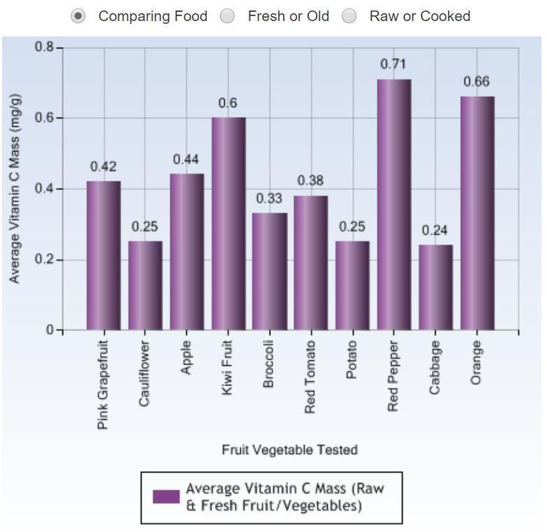 Measuring vitamin C in food Resource RSC Education
