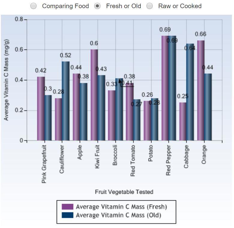 Measuring vitamin C in food Resource RSC Education
