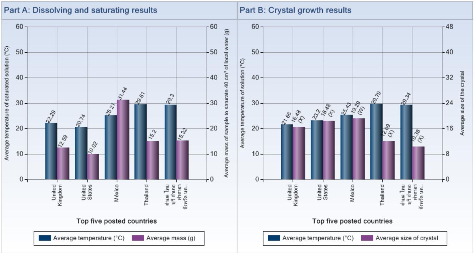 The Art Of Crystallisation Resource Rsc Education