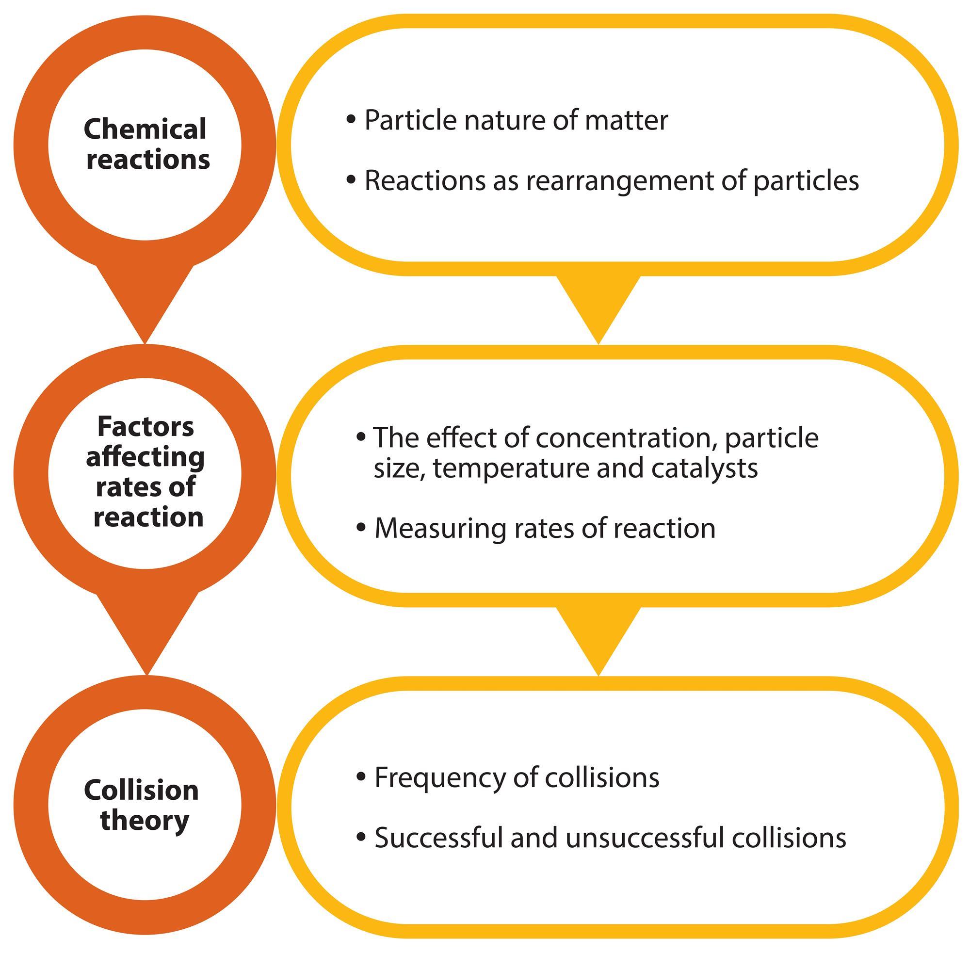 limitations of rate of reaction experiment