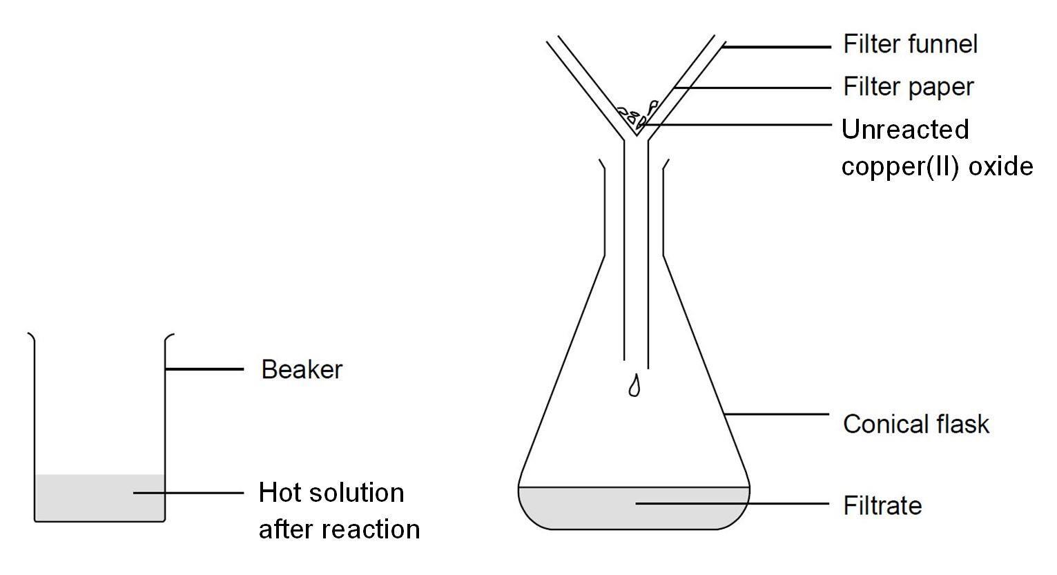 Reacting copper(II) oxide with sulfuric acid Experiment RSC Education