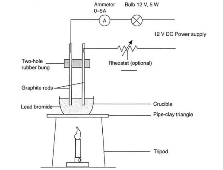 Electrolysis Of Molten Lead Ii Bromide Experiment Rsc Education